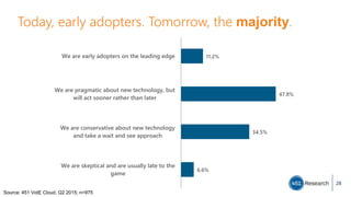 Today, early adopters. Tomorrow, the majority.
28
11.2%
47.8%
34.5%
6.6%
We are early adopters on the leading edge
We are pragmatic about new technology, but
will act sooner rather than later
We are conservative about new technology
and take a wait and see approach
We are skeptical and are usually late to the
game
Source: 451 VotE Cloud, Q2 2015; n=975
 