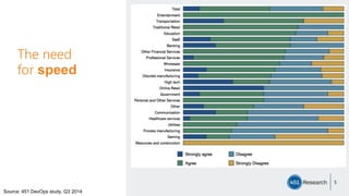 The need
for speed
5
Source: 451 DevOps study, Q3 2014
 