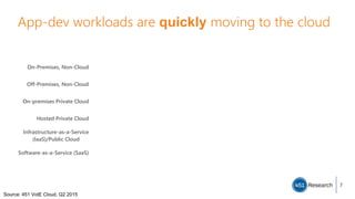 App-dev workloads are quickly moving to the cloud
7
Current Future
59.0%
7.9%
14.2%
5.2%
6.6%
7.1%
On-Premises, Non-Cloud
Off-Premises, Non-Cloud
On-premises Private Cloud
Hosted Private Cloud
Infrastructure-as-a-Service
(IaaS)/Public Cloud
Software-as-a-Service (SaaS)
n = 146
37.3%
6.1%
19.1%
9.9%
15.2%
12.4%
n = 134
Source: 451 VotE Cloud, Q2 2015
 