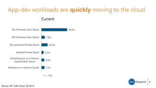 App-dev workloads are quickly moving to the cloud
8
Current Future
59.0%
7.9%
14.2%
5.2%
6.6%
7.1%
On-Premises, Non-Cloud
Off-Premises, Non-Cloud
On-premises Private Cloud
Hosted Private Cloud
Infrastructure-as-a-Service
(IaaS)/Public Cloud
Software-as-a-Service (SaaS)
n = 146
37.3%
6.1%
19.1%
9.9%
15.2%
12.4%
n = 134
Source: 451 VotE Cloud, Q2 2015
 