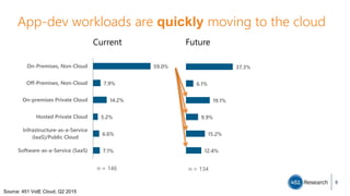 App-dev workloads are quickly moving to the cloud
9
Current Future
59.0%
7.9%
14.2%
5.2%
6.6%
7.1%
On-Premises, Non-Cloud
Off-Premises, Non-Cloud
On-premises Private Cloud
Hosted Private Cloud
Infrastructure-as-a-Service
(IaaS)/Public Cloud
Software-as-a-Service (SaaS)
n = 146
37.3%
6.1%
19.1%
9.9%
15.2%
12.4%
n = 134
Source: 451 VotE Cloud, Q2 2015
 