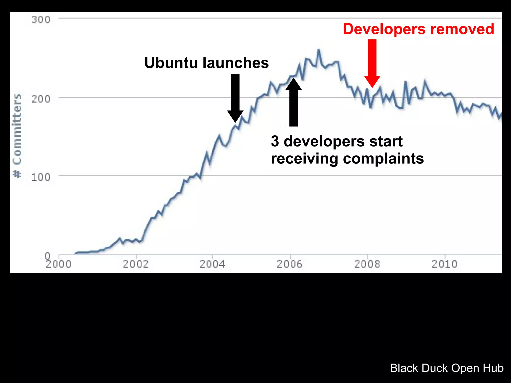 Ubuntu launches
3 developers start
receiving complaints
Developers removed
Black Duck Open Hub
 