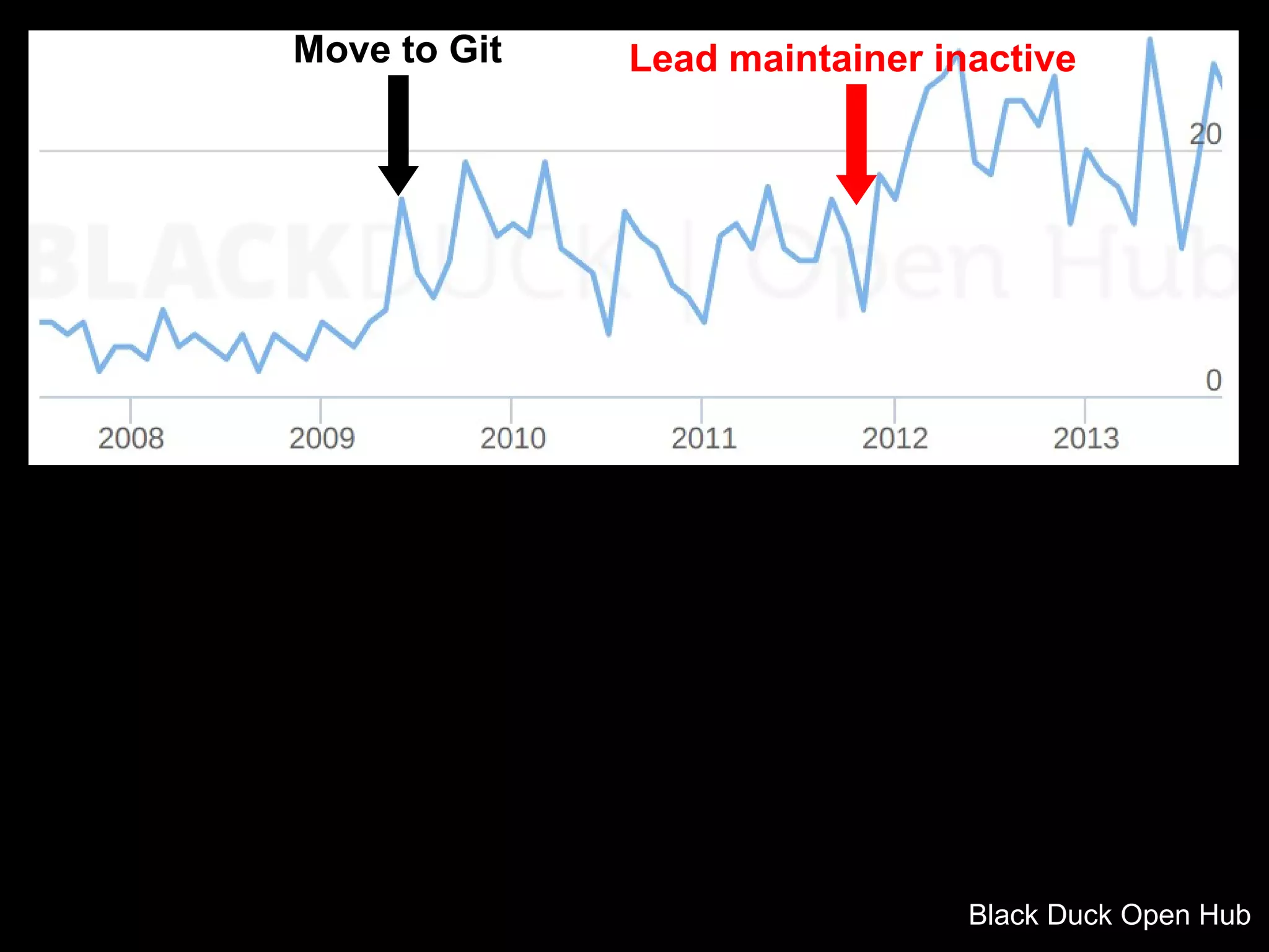 Lead maintainer inactiveMove to Git
Black Duck Open Hub
 
