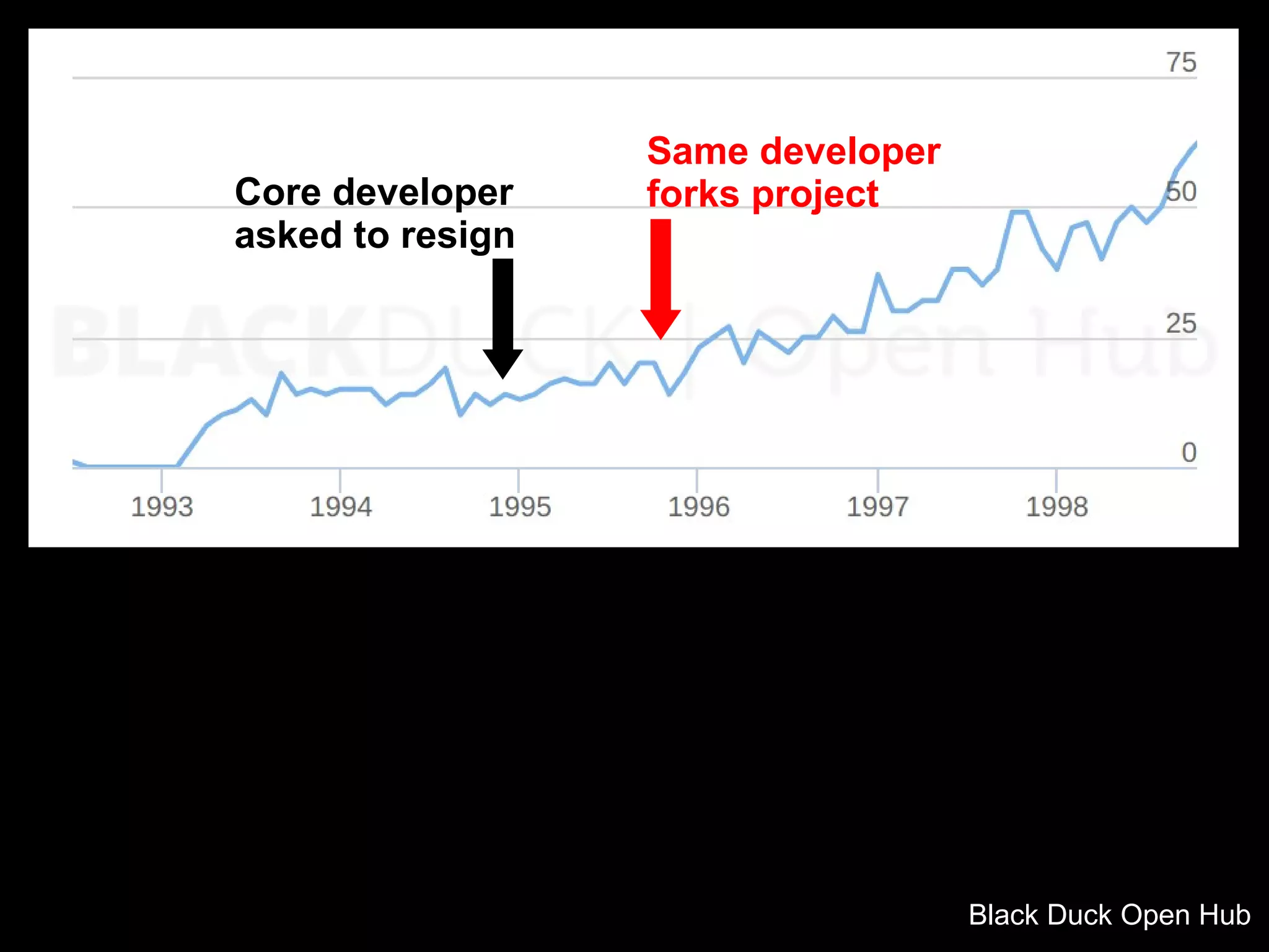 Same developer
forks projectCore developer
asked to resign
Black Duck Open Hub
 