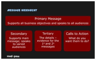 Primary Message Social Media Content Strategy | PDF