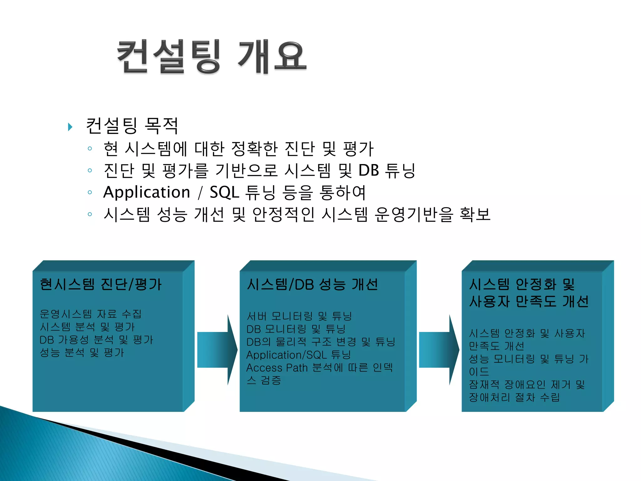  컨설팅 목적
◦ 현 시스템에 대한 정확한 짂단 및 평가
◦ 짂단 및 평가를 기반으로 시스템 및 DB 튜닝
◦ Application / SQL 튜닝 등을 통하여
◦ 시스템 성능 개선 및 안정적인 시스템 운영기반을 확보
현시스템 진단/평가
운영시스템 자료 수집
시스템 분석 및 평가
DB 가용성 분석 및 평가
성능 분석 및 평가
시스템/DB 성능 개선
서버 모니터링 및 튜닝
DB 모니터링 및 튜닝
DB의 물리적 구조 변경 및 튜닝
Application/SQL 튜닝
Access Path 분석에 따른 인덱
스 검증
시스템 안정화 및
사용자 만족도 개선
시스템 안정화 및 사용자
만족도 개선
성능 모니터링 및 튜닝 가
이드
잠재적 장애요인 제거 및
장애처리 절차 수립
 