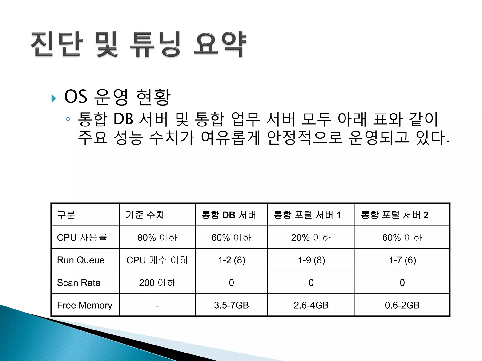  OS 운영 현황
◦ 통합 DB 서버 및 통합 업무 서버 모두 아래 표와 같이
주요 성능 수치가 여유롭게 안정적으로 운영되고 있다.
구분 기준 수치 통합 DB 서버 통합 포털 서버 1 통합 포털 서버 2
CPU 사용률 80% 이하 60% 이하 20% 이하 60% 이하
Run Queue CPU 개수 이하 1-2 (8) 1-9 (8) 1-7 (6)
Scan Rate 200 이하 0 0 0
Free Memory - 3.5-7GB 2.6-4GB 0.6-2GB
 