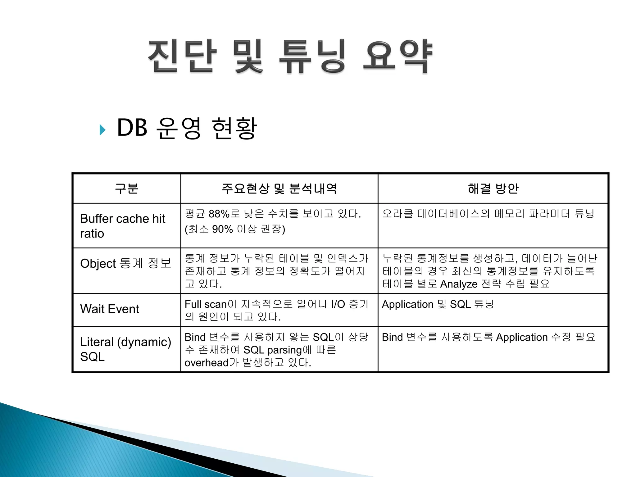  DB 운영 현황
구분 주요현상 및 분석내역 해결 방안
Buffer cache hit
ratio
평균 88%로 낮은 수치를 보이고 있다.
(최소 90% 이상 권장)
오라클 데이터베이스의 메모리 파라미터 튜닝
Object 통계 정보 통계 정보가 누락된 테이블 및 인덱스가
존재하고 통계 정보의 정확도가 떨어지
고 있다.
누락된 통계정보를 생성하고, 데이터가 늘어난
테이블의 경우 최신의 통계정보를 유지하도록
테이블 별로 Analyze 전략 수립 필요
Wait Event Full scan이 지속적으로 일어나 I/O 증가
의 원인이 되고 있다.
Application 및 SQL 튜닝
Literal (dynamic)
SQL
Bind 변수를 사용하지 앟는 SQL이 상당
수 존재하여 SQL parsing에 따른
overhead가 발생하고 있다.
Bind 변수를 사용하도록 Application 수정 필요
 