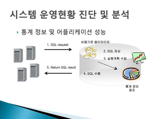  통계 정보 및 어플리케이션 성능
1. SQL request
5. Return SQL result
비용기준 옵티마이저
2. SQL 파싱
3. 실행계획 수립
통계 정보
참조
4. SQL 수행
 