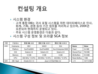  시스템 환경
◦ 고객 통합 DB는 귀사 포털 시스템을 위한 데이터베이스로 인사,
회계, 기획, 경영 등의 기갂 업무를 처리하고 있으며, 200X년
오픈되어 현재까지 운영되고 있다.
◦ 주요 시스템 운영환경은 다음과 같다.
 시스템 구성 정보 및 오라클 SGA 정보
구분 구성요소 통합 DB 서버 통합 포털 서버 1 통합 포털 서버 2
H/W Hostname DB1 WAS1 EAI
Platform SunFire6800 SunFire4800 Sun Enterprise 5500
O/S Solaris 2.8 Solaris 2.8 Solaris 2.8
Memory 12 GB 8 GB 6 GB
CPU 900 MHz * 8 CPU 900 MHz * 8 CPU 400 MHz * 6 CPU
S/W DB / Appl Oracle 9.0.1.4 Jeus 3.3 WebToBe 3.2
Name Value
Fixed 0.4 MB
Shared Pool 704 MB
DB Buffers 512 MB
Redo Buffers 1 MB
소계 1217.4 MB
 