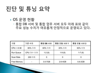  OS 운영 현황
◦ 통합 DB 서버 및 통합 업무 서버 모두 아래 표와 같이
주요 성능 수치가 여유롭게 안정적으로 운영되고 있다.
구분 기준 수치 통합 DB 서버 통합 포털 서버 1 통합 포털 서버 2
CPU 사용률 80% 이하 60% 이하 20% 이하 60% 이하
Run Queue CPU 개수 이하 1-2 (8) 1-9 (8) 1-7 (6)
Scan Rate 200 이하 0 0 0
Free Memory - 3.5-7GB 2.6-4GB 0.6-2GB
 