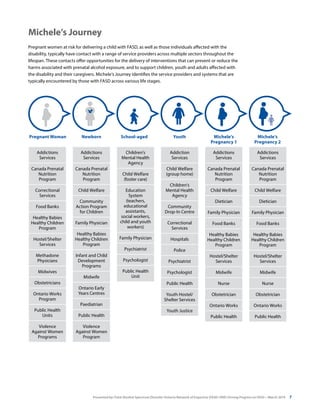 Presented by: Fetal Alcohol Spectrum Disorder Ontario Network of Expertise (FASD-ONE) Driving Progress on FASD—March 2014 7
Addictions
Services
Canada Prenatal
Nutrition
Program
Correctional
Services
Food Banks
Healthy Babies
Healthy Children
Program
Hostel/Shelter
Services
Methadone
Physicians
Midwives
Obstetricians
Ontario Works
Program
Public Health
Units
Violence
Against Women
Programs
Addiction
Services
Child Welfare
(group home)
Children’s
Mental Health
Agency
Community
Drop-In Centre
Correctional
Services
Hospitals
Police
Psychiatrist
Psychologist
Public Health
Youth Hostel/
Shelter Services
Youth Justice
Addictions
Services
Canada Prenatal
Nutrition
Program
Child Welfare
Dietician
Family Physician
Food Banks
Healthy Babies
Healthy Children
Program
Hostel/Shelter
Services
Midwife
Nurse
Obstetrician
Ontario Works
Public Health
Addictions
Services
Canada Prenatal
Nutrition
Program
Child Welfare
Dietician
Family Physician
Food Banks
Healthy Babies
Healthy Children
Program
Hostel/Shelter
Services
Midwife
Nurse
Obstetrician
Ontario Works
Public Health
Addictions
Services
Canada Prenatal
Nutrition
Program
Child Welfare
Community
Action Program
for Children
Family Physician
Healthy Babies
Healthy Children
Program
Infant and Child
Development
Programs
Midwife
Ontario Early
Years Centres
Paediatrian
Public Health
Violence
Against Women
Program
Children’s
Mental Health
Agency
Child Welfare
(foster care)
Education
System
(teachers,
educational
assistants,
social workers,
child and youth
workers)
Family Physician
Psychiatrist
Psychologist
Public Health
Unit
Michele’s Journey
Pregnant women at risk for delivering a child with FASD, as well as those individuals affected with the
disability, typically have contact with a range of service providers across multiple sectors throughout the
lifespan. These contacts offer opportunities for the delivery of interventions that can prevent or reduce the
harms associated with prenatal alcohol exposure, and to support children, youth and adults affected with
the disability and their caregivers. Michele’s Journey identifies the service providers and systems that are
typically encountered by those with FASD across various life stages.
Michele’s
Pregnancy 2
Pregnant Woman Newborn Youth Michele’s
Pregnancy 1
School-aged
 