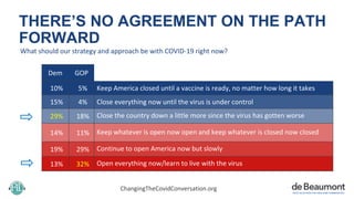 THERE’S NO AGREEMENT ON THE PATH
FORWARD
What should our strategy and approach be with COVID-19 right now?
Dem GOP
10% 5% ...