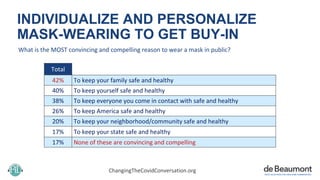 INDIVIDUALIZE AND PERSONALIZE
MASK-WEARING TO GET BUY-IN
What is the MOST convincing and compelling reason to wear a mask ...