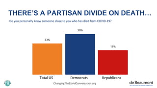 23%
30%
18%
RepublicansDemocratsTotal US
THERE’S A PARTISAN DIVIDE ON DEATH…
Do you personally know someone close to you w...