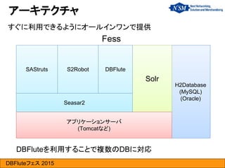 DBFluteフェス 2015
H2Database
(MySQL)
(Oracle)
すぐに利用できるようにオールインワンで提供
アーキテクチャ
SAStruts
Solr
S2Robot
Seasar2
DBFlute
アプリケーションサーバ
(Tomcatなど)
Fess
DBFluteを利用することで複数のDBに対応
 