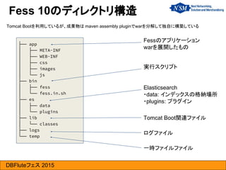 DBFluteフェス 2015
Fess 10のディレクトリ構造
├── app
│ ├── META-INF
│ ├── WEB-INF
│ ├── css
│ ├── images
│ └── js
├── bin
│ ├── fess
│ └── fess.in.sh
├── es
│ ├── data
│ └── plugins
├── lib
│ └── classes
├── logs
└── temp
Fessのアプリケーション
warを展開したもの
実行スクリプト
Elasticsearch
・data: インデックスの格納場所
・plugins: プラグイン
ログファイル
一時ファイルファイル
Tomcat Boot関連ファイル
Tomcat Bootを利用しているが、成果物は maven assembly pluginでwarを分解して独自に構築している
 