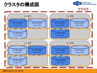 DBFluteフェス 2015
クラスタの構成図
ノード１
ノード3
ノード2
ノード4
インデックス1
シャード１
インデックス1
シャード2
インデックス2
シャード2
インデックス1
シャード2
インデックス2
シャード１
インデックス1
シャード3
インデックス1
シャード1
インデックス2
シャード１
インデックス1
シャード4
インデックス1
シャード3
インデックス2
シャード2
インデックス1
シャード4
クラスタ
 