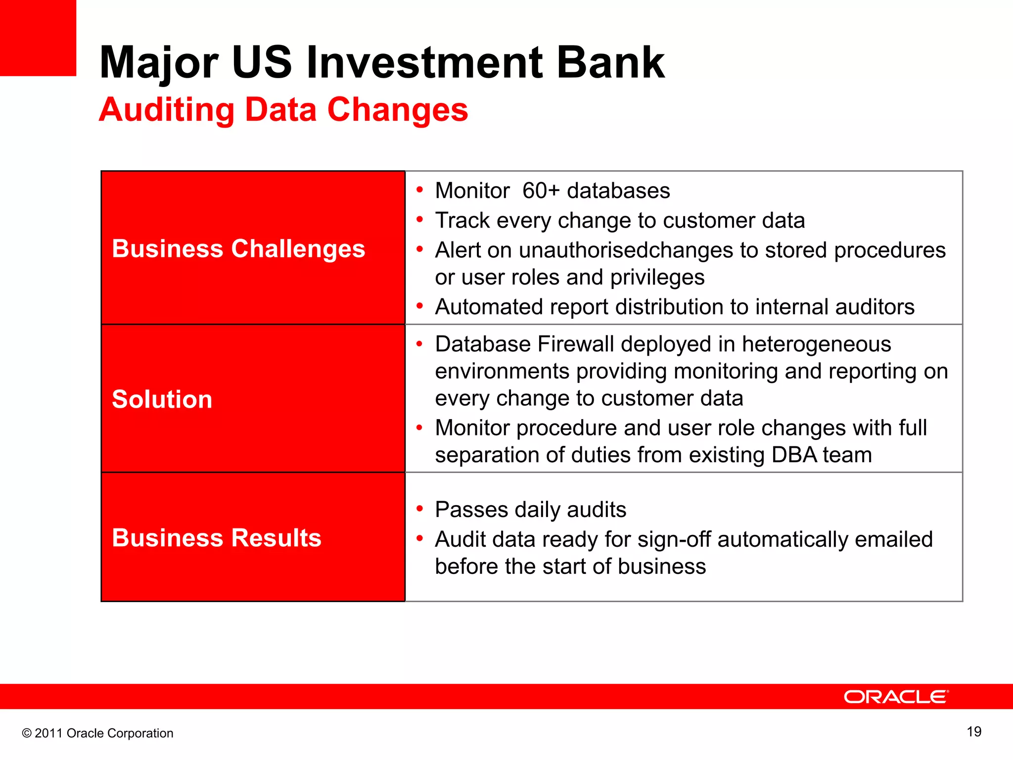 Major US Investment Bank Auditing Data Changes • Monitor 60+ databases • Track every change to customer data Business Challenges • Alert on unauthorisedchanges to stored procedures or user roles and privileges • Automated report distribution to internal auditors • Database Firewall deployed in heterogeneous environments providing monitoring and reporting on Solution every change to customer data • Monitor procedure and user role changes with full separation of duties from existing DBA team • Passes daily audits Business Results • Audit data ready for sign-off automatically emailed before the start of business © 2011 Oracle Corporation 19 