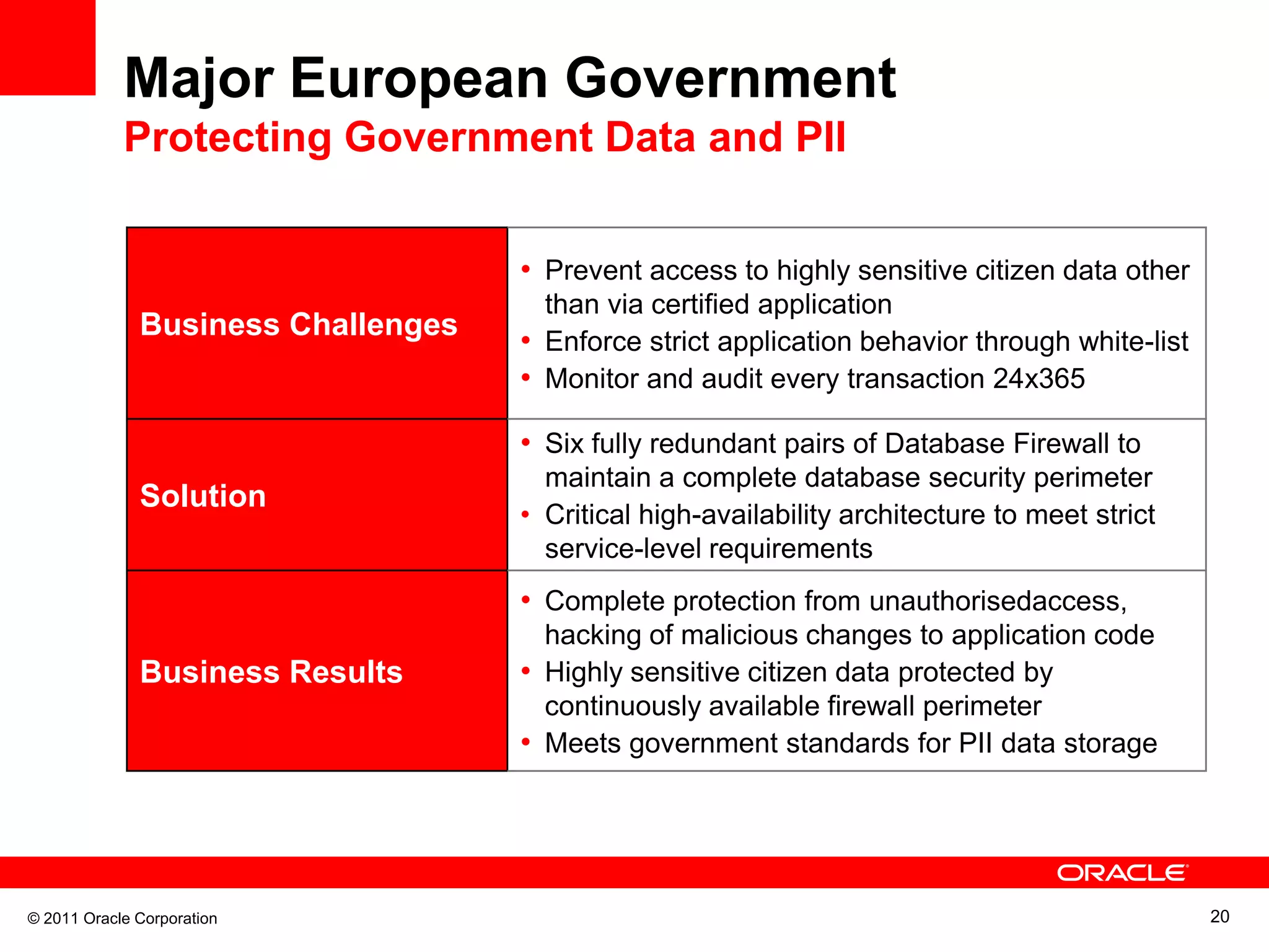 Major European Government Protecting Government Data and PII • Prevent access to highly sensitive citizen data other than via certified application Business Challenges • Enforce strict application behavior through white-list • Monitor and audit every transaction 24x365 • Six fully redundant pairs of Database Firewall to maintain a complete database security perimeter Solution • Critical high-availability architecture to meet strict service-level requirements • Complete protection from unauthorisedaccess, hacking of malicious changes to application code Business Results • Highly sensitive citizen data protected by continuously available firewall perimeter • Meets government standards for PII data storage © 2011 Oracle Corporation 20 