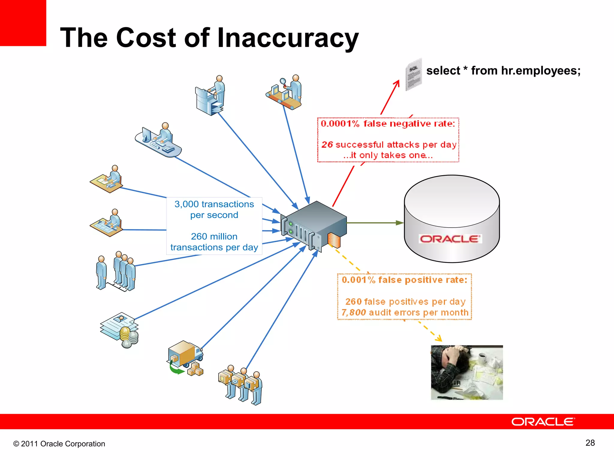 The Cost of Inaccuracy select * from hr.employees; 3,000 transactions per second 260 million transactions per day © 2011 Oracle Corporation 28 