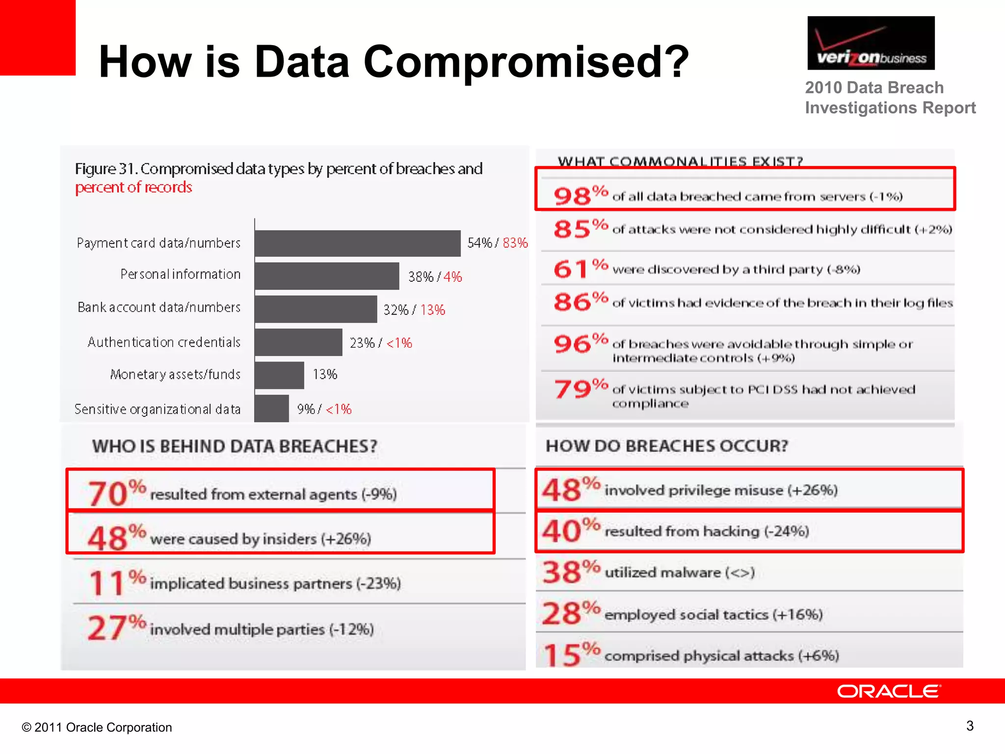 How is Data Compromised? 2010 Data Breach Investigations Report © 2011 Oracle Corporation 3 