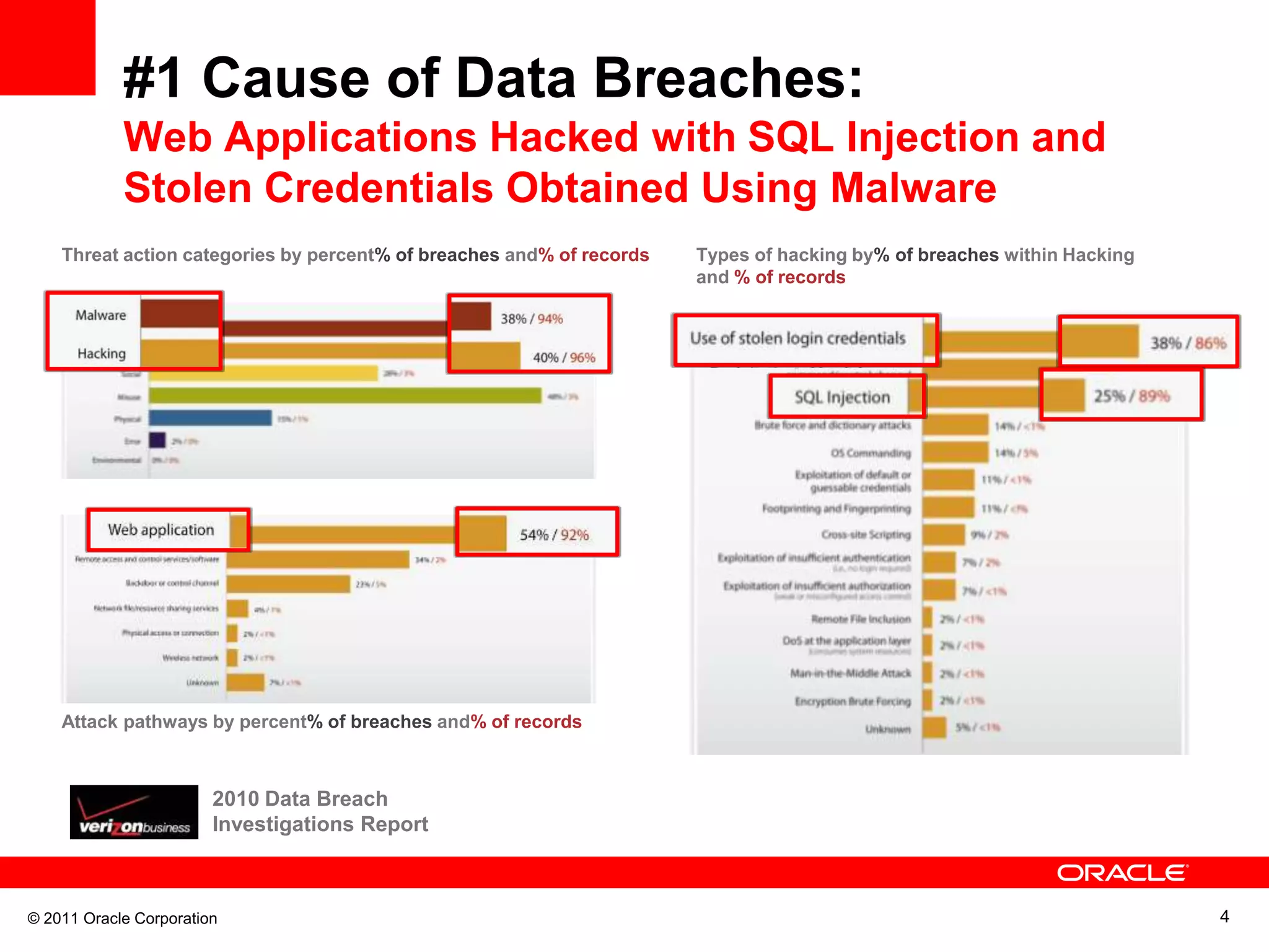 #1 Cause of Data Breaches: Web Applications Hacked with SQL Injection and Stolen Credentials Obtained Using Malware Threat action categories by percent% of breaches and% of records Types of hacking by% of breaches within Hacking and % of records Attack pathways by percent% of breaches and% of records 2010 Data Breach Investigations Report © 2011 Oracle Corporation 4 