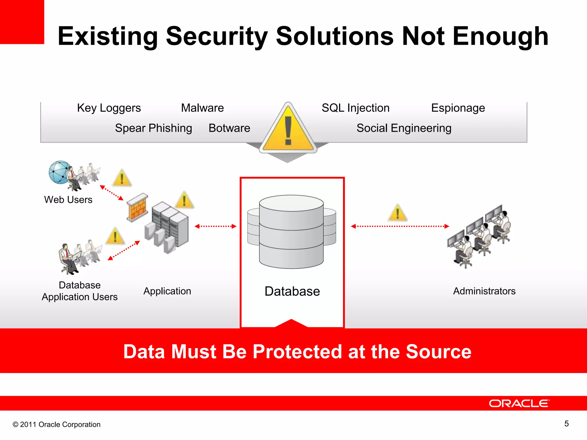 Existing Security Solutions Not Enough Key Loggers Malware SQL Injection Espionage Spear Phishing Botware Social Engineering Web Users Database Application Users Application Database Administrators Data Must Be Protected at the Source © 2011 Oracle Corporation 5 