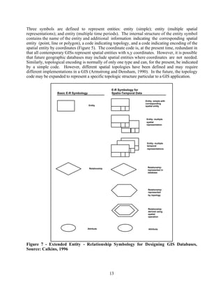 Three symbols are defined to represent entities: entity (simple); entity (multiple spatial
representations); and entity (multiple time periods). The internal structure of the entity symbol
contains the name of the entity and additional information indicating the corresponding spatial
entity (point, line or polygon), a code indicating topology, and a code indicating encoding of the
spatial entity by coordinates (Figure 5). The coordinate code is, at the present time, redundant in
that all contemporary GISs represent spatial entities with x,y coordinates. However, it is possible
that future geographic databases may include spatial entities where coordinates are not needed.
Similarly, topological encoding is normally of only one type and can, for the present, be indicated
by a simple code. However, different spatial topologies have been defined and may require
different implementations in a GIS (Armstrong and Densham, 1990). In the future, the topology
code may be expanded to represent a specific topologic structure particular to a GIS application.


                                                      E-R Symbology for
                 Basic E-R Symbology                  Spatio-Temporal Data

                                                                             Entity: simple with
                                                                             corresponding
                                       Entity                                spatial entity




                                                                              Entity: multiple
                                                                              spatial
                                                                              representation




                                                                              Entity: multiple
                                                                              temporal
                                                                              representations




                                       Relationship                            Relationship:
                                                                               represented in
                                                                               database




                                                                               Relationship:
                                                                               represented
                                                                               by topology




                                                                               Relationship:
                                                                               derived using
                                                                               spatial
                                                                               operation




                                   Attribute                                   Attribute




Figure 7 - Extended Entity - Relationship Symbology for Designing GIS Databases,
Source: Calkins, 1996




                                                      13
 