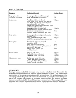 Table 4. Data List
Category                      Entity (attributes)                             Spatial Object
Geographic index              Street_segment (name, address_range)            Line
(to support geocoding)        Street_intersection (street_names)              Line

Land records                  Parcel (subdivision_block_lot#,             Polygon
                              owner_name, owner_address, situs_address,
                              area, depth, front_footage, assessed_value,
                              last_sale_date, last_sale_price,
                              (owner_name, owner_address, assessed_value
                              as of previous January 1st)
                              Building (building_ID, date_built           Footprint
                              building_material, building_assessed_value
                              Occupancy (occupant_name,                   None
                              occupant_address, occupancy_type_code)

Street system                 Street_segment (name, type width, length,       Polygon
                              pavement_type)
                              Street_intersection (length, width,             Polygon
                              traffic_flow_conditions, intersecting_streets

Water system                  Water_main (type, size, material                Line
                              installation_date)
                              Valve (type, installation_date)                 Node
                              Hydrant (type, installation_date, pressure      Node
                              last_pressure_test_date)
                              Service (name, address, type,                   None
                              invalid_indicator)

Natural features              Soil (soil_code, area)                          Polygon
                              Wetland (wetland_code, area)                    Polygon
                              Floodplain (flood_code, area)                   Polygon

Administrative areas          Traffic_zone (zone_ID#, area)                   Polygon
                              Census_tract (tract#, population)               Polygon
                              Census_block (block#, population                Polygon
                              Zoning (zoning_code, area)                      Polygon




CONCLUSION
This paper has presented a fairly simple, yet useful extension to the basic Entity-Relationship data
modeling technique that allows for modeling current geographic databases. The extension can
accommodate the common geographic data models presently in use. GIS applications are growing
very rapidly and with this growth will come additional demands on geographic data modeling tools.
Specifically, temporal representation of geographic data and events with multiple geographic
locations cannot be handled in the modeling structure presented here. These, and possibly other,
geographic data types will require additional extensions to geographic data modeling procedures.




                                                15
 