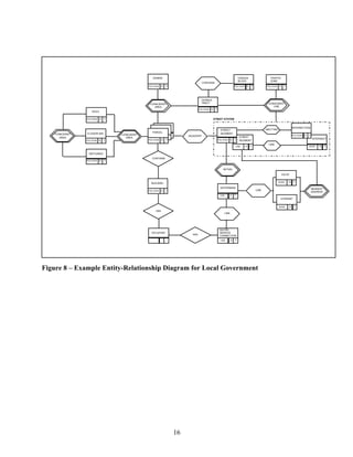 ZONING                                                             CENSUS                  TRAFFIC
                                                                                                                      BLOCK                   ZONE
                                                                                   CONTAINS
                                                 POLYGON   G   T                                                  POLYGON   G   T          POLYGON    G    T




                                                                                 CENSUS
                                                  COINCIDENT                     TRACT                                                      COINCIDENT
                                                     AREA                                                                                      LINE
                                                                                POLYGON   G    T
                    SOILS


                 POLYGON    G   T                                                             STREET SYSTEM


                                                                                                                                                                   INTERSECTION
                                                                                                    STREET                                 ABUTTING
                 FLOODPLAIN                        PARCEL                                           SEGMENT
    COINCIDENT                      COINCIDENT                                                                                                                     POLYGON   G   T
                                                                        ADJACENT                                      STREET
       AREA                            AREA                                                                                                                                          INTERSECT
                 POLYGON   G    T                POLYGON   G   T                                   POLYGON    G   T   SEGMENT
                                                                                                                                             LINK
                                                                                                                  LINE      G   T                                                NODE    G     T


                  WETLANDS
                                                   CONTAINS
                 POLYGON    G   T


                                                                                                      WITHIN

                                                                                                                                                          VALVE


                                                   BUILDING                                                                                           NODE     G   T

                                                                                                    WATERMAIN                                                                        NEAREST
                                                 POLYGON   G                                                                        LINK
                                                                                                                                                                                     ADDRESS
                                                                                                    LINE     G    T
                                                                                                                                                       HYDRANT


                                                                                                                                                      NODE     G    T
                                                     HAS
                                                                                                       LINK




                                                                                                    WATER
                                                   OCCUPANT                                         SERVICE
                                                                          HAS                       CONNECTION
                                                                                                    LINE      G   T




Figure 8 – Example Entity-Relationship Diagram for Local Government




                                                                   16
 