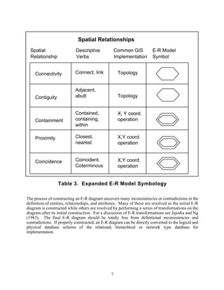 Spatial Relationships
  Spatial                   Descriptive              Common GIS          E-R Model
  Relationship              Verbs                    Implementation      Symbol


     Connectivity           Connect, link             Topology


                            Adjacent,
     Contiguity             abutt                     Topology


                            Contained,                X, Y coord.
     Containment            containing,               operation
                            within

     Proximity              Closest,                  X,Y coord.
                            nearest                   operation


     Coincidence            Coincident,               X,Y coord.
                            Coterminous               operation


                  Table 3. Expanded E-R Model Symbology

The process of constructing an E-R diagram uncovers many inconsistencies or contradictions in the
definition of entities, relationships, and attributes. Many of these are resolved as the initial E-R
diagram is constructed while others are resolved by performing a series of transformations on the
diagram after its initial construction. For a discussion of E-R transformations see Jajodia and Ng
(1983). The final E-R diagram should be totally free from definitional inconsistencies and
contradictions. If properly constructed, an E-R diagram can be directly converted to the logical and
physical database schema of the relational, hierarchical or network type database for
implementation.




                                                 7
 