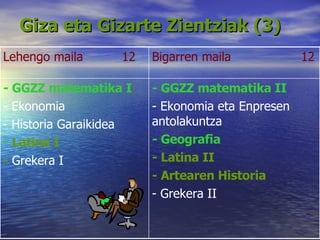 Giza eta Gizarte Zientziak (3) - GGZZ matematika II - Ekonomia eta Enpresen antolakuntza - Geografia - Latina II - Artearen Historia  - Grekera II - GGZZ matematika I - Ekonomia - Historia Garaikidea -  Latina I -  Grekera I Bigarren maila  12   Lehengo maila  12 
