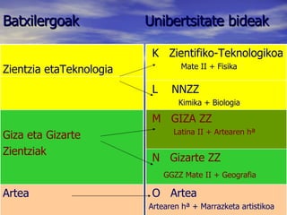 Batxilergoak  Unibertsitate bideak Artea Giza eta Gizarte  Zientziak Zientzia etaTeknologia O  Artea Artearen hª + Marrazketa artistikoa N  Gizarte ZZ  GGZZ Mate II + Geografia   M  GIZA ZZ Latina II + Artearen hª L  NNZZ Kimika + Biologia K  Zientifiko-Teknologikoa Mate II + Fisika 