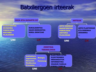 Batxilergoen irteerak  Biologia Fisioterap … UNI UNI UNI LH LH LH GIZA ETA GIZARTE ZZ MAGISTERITZA EKONOMIA PSIKOLOGIA HISTORIA FILOLOGIAK … SUKALDARITZA HAUR HEZKUNTZA KIROL EKINTZAK ... ZIENTZIA TEKNOLOGIA Arkitektura Ingenieritza Ekonomia Medikuntza Erizaintza ELEKTRIZITATEA ELEKTRONIKA MEKANIZATUA INFORMATIKA  OSASUN FAMILIA KIMIKA FAMILIA ARTEAK ARTE EDERRAK MAGISTERITZA PSIKOLOGIA HISTORIA FILOLOGIAK … ARTE PLASTIKOAK  ETA DISEINUA ZERAMIKA … 