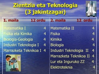 Zientzia eta Teknologia   (3 jakintzagai)   Matematika II  4 Fisika  4 Kimika  4 Biologia  4 Industri Teknologia  II  4 Marrazketa Teknikoa II  4 Lur eta Inguruko ZZ  4 Elektroteknia  4 Matematika I  4  Fisika eta Kimika  4  Biologia-Geologia  4  Industri Teknologia I  4 Marrazketa Teknikoa I  4 2. maila  12  ordu 1. maila  12 ordu 