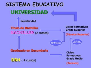 SISTEMA EDUCATIVO
  UNIVERSIDAD
       Selectividad

                                      Ciclos Formativos
 Título de Bachiller
                                      Grado Superior
 BACHILLER (2 cursos)                 (Técnico Superior)

                                            18+Proba
                          19+Prueba        Parte común




 Graduado en Secundaria
                                      Ciclos
                                      Formativos
                                      Grado Medio
 DBH ( 4 cursos)
                                      (Técnico)
 