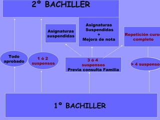 2º cursoBACHILLER
       2º de BACHILER
                                  Asignaturas
                                   Asignaturas
                                  suspendidas
                   Solamente       Suspendidas
                 Asignaturas            +            Repetición
                 Asignaturas            +          Repetición curso
                 suspendidas         Resto         curso completo
                  suspendidas    Mejora de nota       completo
                                (mejora de nota)        EMHZ


  Todo
  Todo        1ó2                 3ó4
aprobado    suspensos          Suspensos
                               suspensos             > 4 > 4 gutxi
                                                         suspensos
                         Previa consulta Familia
                         Previa consulta familia




            SITUACIONES POSIBLES
                 1º BACHILLER
           AL FINALIZAR 1º de bachiller
 