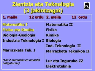 Zientzia eta Teknologia
           (3 jakintzagai)
1. maila           12 ordu 2. maila       12 ordu

Matematika I                  Matematika II
Fisika eta Kimika             Fisika
Biologia-Geologia             Kimika
Industria Teknologia I        Biologia
                              Ind. Teknologia II
Marrazketa Tek. I             Marrazketa Teknikoa II

(Las 2 marcadas en amarillo   Lur eta Inguruko ZZ
obligatorias)
                              Elektroteknia
 