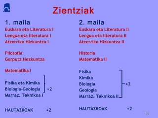 Zientziak
1. maila 2. maila
Euskara eta Literatura I
Lengua eta literatura I
Atzerriko Hizkuntza I
Filosofia
Gorputz Hezkuntza
Matematika I
Fisika eta Kimika
Biologia-Geologia +2
Marraz. Teknikoa I
HAUTAZKOAK +2
Euskara eta Literatura II
Lengua eta literatura II
Atzerriko Hizkuntza II
Historia
Matematika II
Fisika
Kimika
Biologia +2
Geologia
Marraz. Teknikoa II
HAUTAZKOAK +2
1616
 