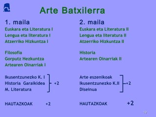 Arte Batxilerra
1. maila 2. maila
Euskara eta Literatura I
Lengua eta literatura I
Atzerriko Hizkuntza I
Filosofia
Gorputz Hezkuntza
Artearen Oinarriak I
Ikusentzunezko K. I
Historia Garaikidea +2
M. Literatura
HAUTAZKOAK +2
Euskara eta Literatura II
Lengua eta literatura II
Atzerriko Hizkuntza II
Historia
Artearen Oinarriak II
Arte eszenikoak
Ikusentzunezko K.II +2
Diseinua
HAUTAZKOAK +2
1919
 