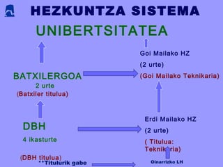 HEZKUNTZA SISTEMA
UNIBERTSITATEA
BATXILERGOA
2 urte
(Batxiler titulua)
(DBH titulua)
DBH
4 ikasturte
Erdi Mailako HZ
(2 urte)
( Titulua:
Teknikaria)
Goi Mailako HZ
(2 urte)
(Goi Mailako Teknikaria)
Oinarrizko LH**Titulurik gabe
 