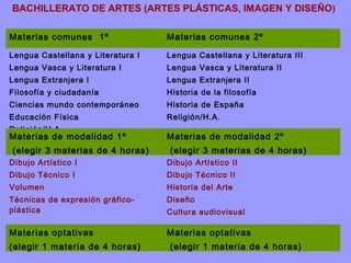 BACHILLERATO DE ARTES (ARTES PLÁSTICAS, IMAGEN Y DISEÑO)
Materias comunes 1º Materias comunes 2º
Lengua Castellana y Literatura I
Lengua Vasca y Literatura I
Lengua Extranjera I
Filosofía y ciudadanía
Ciencias mundo contemporáneo
Educación Física
Religión/H.A.
Lengua Castellana y Literatura III
Lengua Vasca y Literatura II
Lengua Extranjera II
Historia de la filosofía
Historia de España
Religión/H.A.
Materias de modalidad 1º
(elegir 3 materias de 4 horas)
Materias de modalidad 2º
(elegir 3 materias de 4 horas)
Dibujo Artístico I
Dibujo Técnico I
Volumen
Técnicas de expresión gráfico-
plástica
Dibujo Artístico II
Dibujo Técnico II
Historia del Arte
Diseño
Cultura audiovisual
Materias optativas
(elegir 1 materia de 4 horas)
Materias optativas
(elegir 1 materia de 4 horas)
 