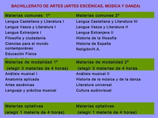 Materias comunes 1º Materias comunes 2º
Lengua Castellana y Literatura I
Lengua Vasca y Literatura I
Lengua Extranjera I
Filosofía y ciudadanía
Ciencias para el mundo
contemporáneo
Educación Física
Religión/H.A.
Lengua Castellana y Literatura III
Lengua Vasca y Literatura II
Lengua Extranjera II
Historia de la filosofía
Historia de España
Religión/H.A.
Materias de modalidad 1º
(elegir 3 materias de 4 horas)
Materias de modalidad 2º
(elegir 3 materias de 4 horas
Análisis musical I
Anatomía aplicada
Artes escénicas
Lenguaje y práctica musical
Análisis musical II
Historia de la música y de la danza
Literatura universal
Cultura audiovisual
Materias optativas
(elegir 1 materia de 4 horas)
Materias optativas
(elegir 1 materia de 4 horas)
BACHILLERATO DE ARTES (ARTES ESCÉNICAS, MÚSICA Y DANZA)
 