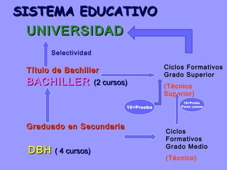 SISTEMA EDUCATIVOSISTEMA EDUCATIVO
UNIVERSIDADUNIVERSIDAD
Título de BachillerTítulo de Bachiller
BACHILLERBACHILLER (2 cursos)(2 cursos)
Graduado en SecundariaGraduado en Secundaria
DBHDBH ( 4 cursos)( 4 cursos)
Ciclos
Formativos
Grado Medio
(Técnico)
Ciclos Formativos
Grado Superior
(Técnico
Superior)
Selectividad
19+Prueba
18+Proba
Parte común
 