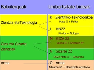 Batxilergoak  Unibertsitate bideak Artea Giza eta Gizarte  Zientziak Zientzia etaTeknologia O  Artea Artearen hª + Marrazketa artistikoa N  Gizarte ZZ  GGZZ Mate II + Geografia   M  GIZA ZZ Latina II + Artearen hª L  NNZZ Kimika + Biologia K  Zientifiko-Teknologikoa Mate II + Fisika 