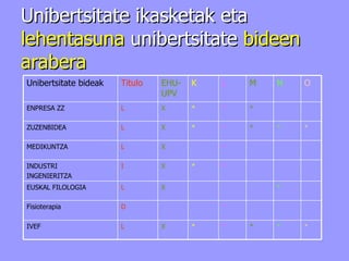 Unibertsitate ikasketak eta  lehentasuna  unibertsitate  bideen arabera * * * * * X L IVEF * D Fisioterapia * X L EUSKAL FILOLOGIA * * X I INDUSTRI INGENIERITZA  * X L MEDIKUNTZA * * * * * X L ZUZENBIDEA * * * X L ENPRESA ZZ O N M L K EHU-UPV Titulo Unibertsitate bideak 