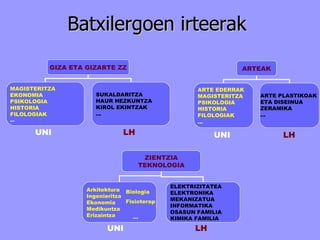 Batxilergoen irteerak  Biologia Fisioterap … UNI UNI UNI LH LH LH GIZA ETA GIZARTE ZZ MAGISTERITZA EKONOMIA PSIKOLOGIA HISTORIA FILOLOGIAK … SUKALDARITZA HAUR HEZKUNTZA KIROL EKINTZAK ... ZIENTZIA TEKNOLOGIA Arkitektura Ingenieritza Ekonomia Medikuntza Erizaintza ELEKTRIZITATEA ELEKTRONIKA MEKANIZATUA INFORMATIKA  OSASUN FAMILIA KIMIKA FAMILIA ARTEAK ARTE EDERRAK MAGISTERITZA PSIKOLOGIA HISTORIA FILOLOGIAK … ARTE PLASTIKOAK  ETA DISEINUA ZERAMIKA … 
