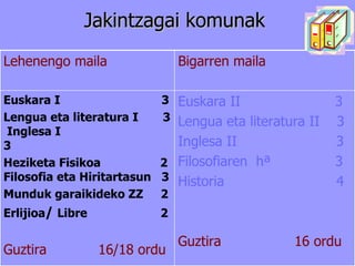 Jakintzagai komunak Euskara II   3 Lengua eta literatura II  3 Inglesa II  3 Filosofiaren  hª  3 Historia  4 Guztira  16 ordu Euskara I  3 Lengua eta literatura I  3  Inglesa I  3 Heziketa Fisikoa  2 Filosofia eta Hiritartasun  3 Munduk garaikideko ZZ  2  Erlijioa /  Libre  2 Guztira  16/18 ordu Bigarren maila Lehenengo maila 