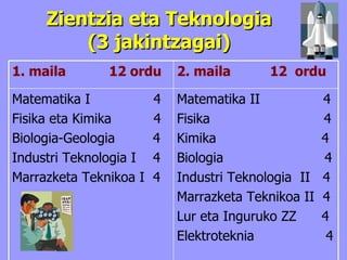 Zientzia eta Teknologia   (3 jakintzagai)   Matematika II  4 Fisika  4 Kimika  4 Biologia  4 Industri Teknologia  II  4 Marrazketa Teknikoa II  4 Lur eta Inguruko ZZ  4 Elektroteknia  4 Matematika I  4  Fisika eta Kimika  4  Biologia-Geologia  4  Industri Teknologia I  4 Marrazketa Teknikoa I  4 2. maila  12  ordu 1. maila  12 ordu 